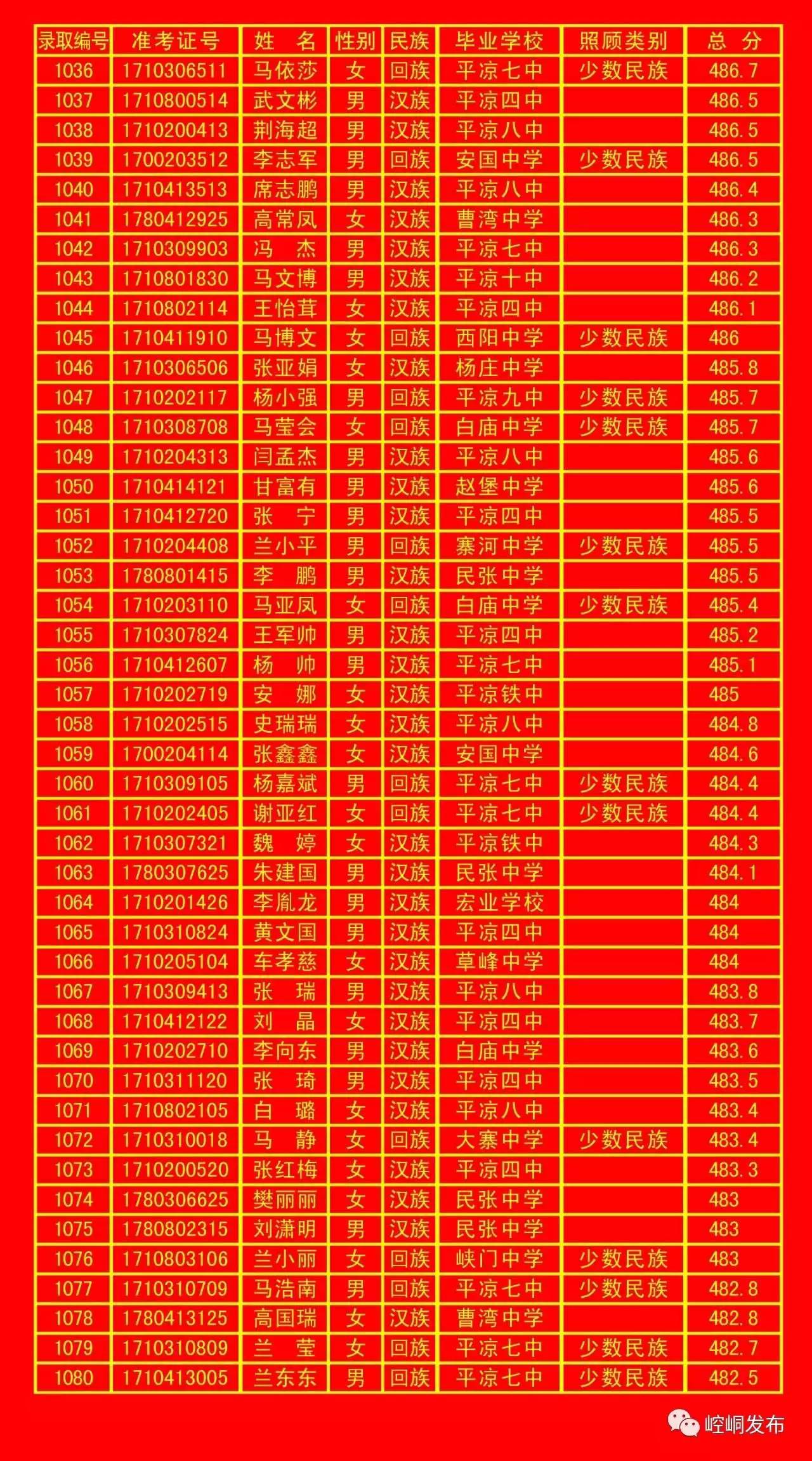 平凉一中录取榜单,平凉五中2010年录取名单