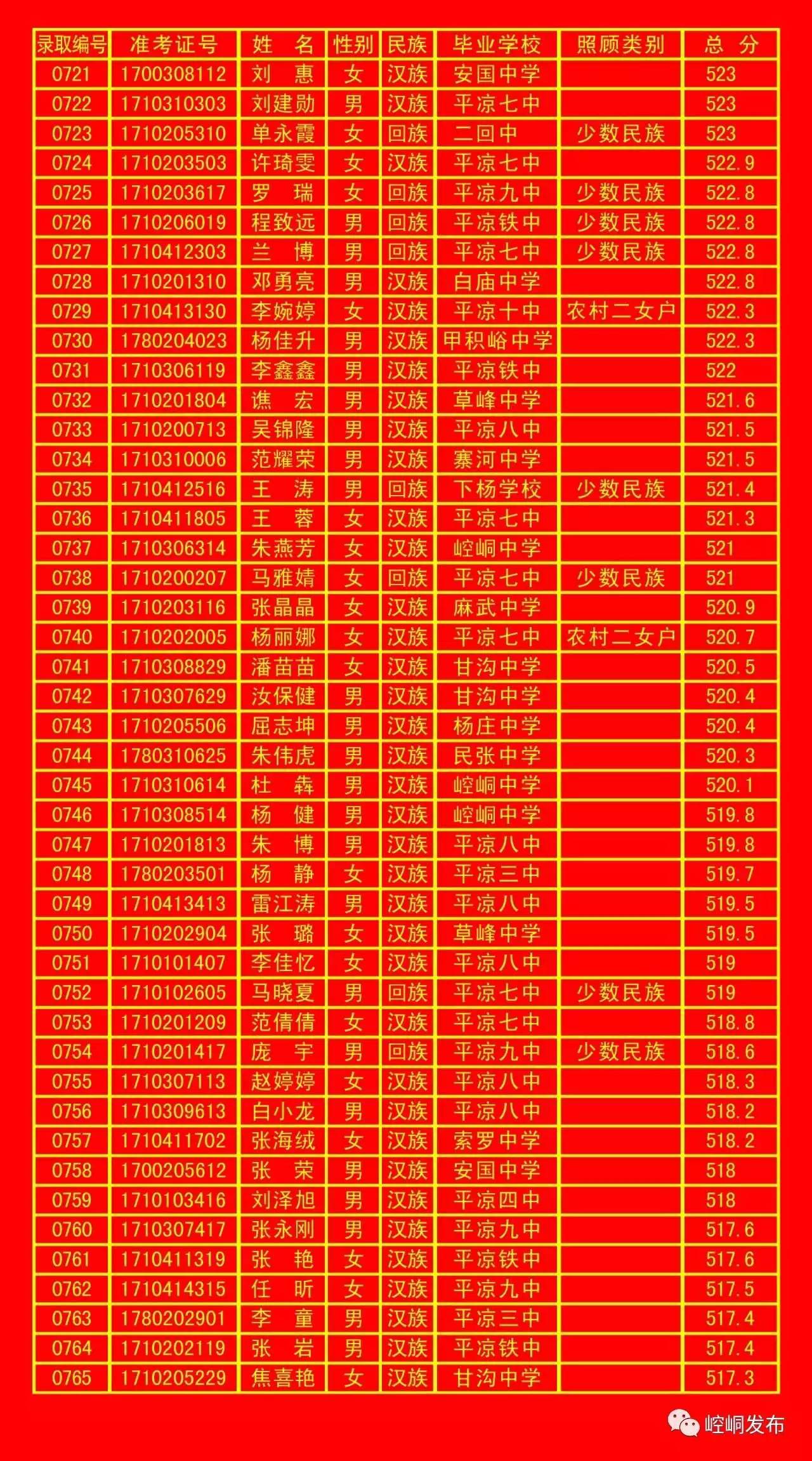 平凉一中录取榜单,平凉五中2010年录取名单