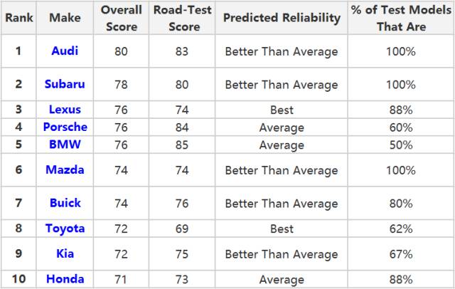 美国十款最值得选购汽车六款东莞买得到