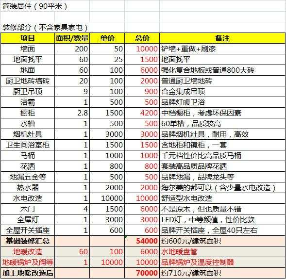 装修能省钱吧,装修自己装真能省钱吗