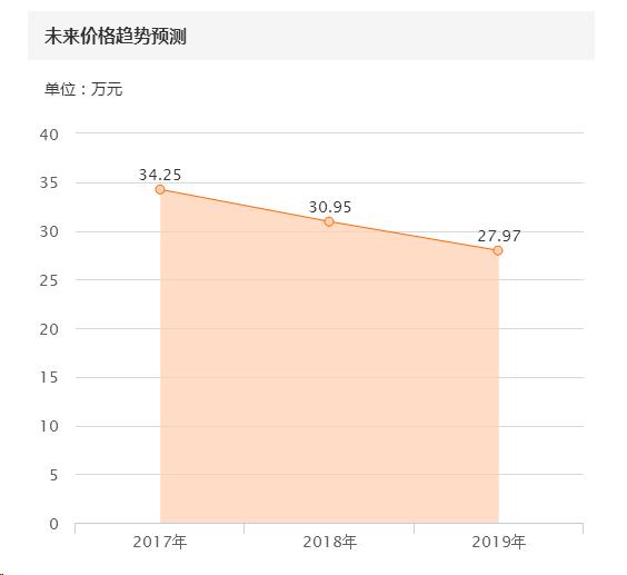 福特野马贬值,15款福特野马一年贬值多少钱