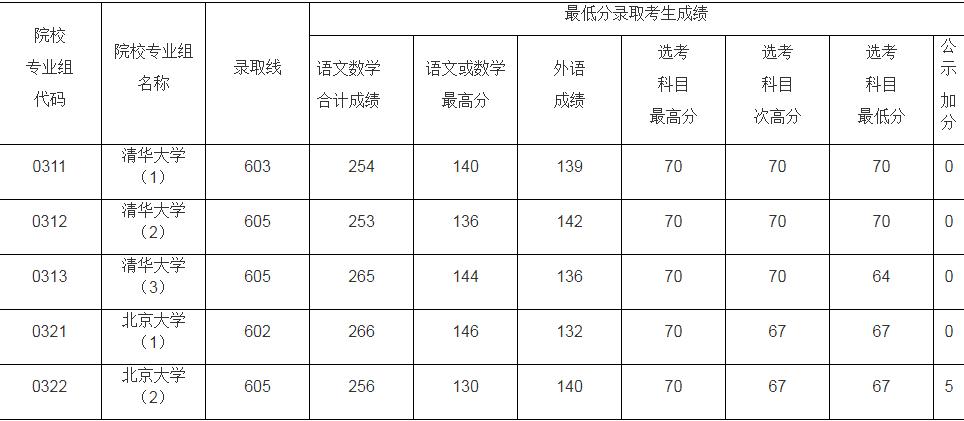 上海90%的学霸都来自这些学校，看看有没有你的母校？