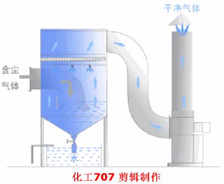 再一波高清除尘器原理工艺动态图、JPG来啦，共计65个，也许您用到着