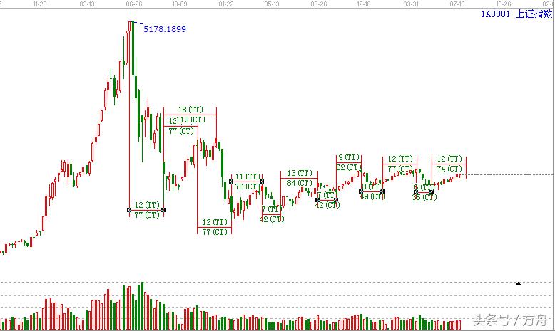 江恩实用交易规则,江恩思路