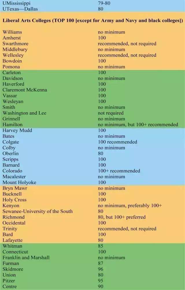 美国top50大学托福要求,托福要求100的学校