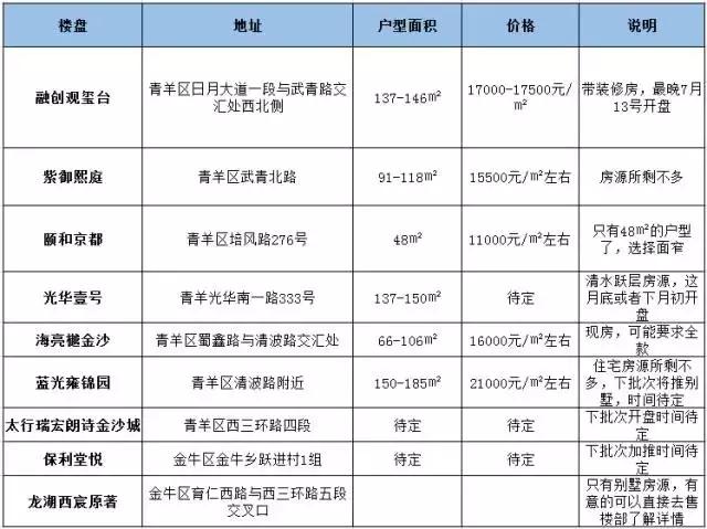 成都三环边的新楼盘有升值空间吗,成都三环内房价最新消息