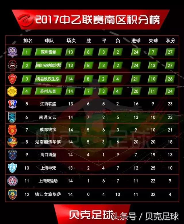 中乙第十三轮最新积分榜,中乙各队最新消息