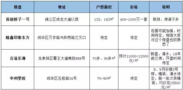 成都三环边的新楼盘有升值空间吗,成都三环内房价最新消息