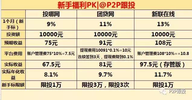 p2p和永倍达,p2p和互联网金融
