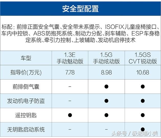 月薪3500可以买6万的车子,想买4万5万多的轿车选这三款就行