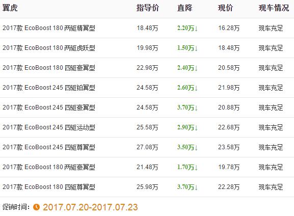 广州15款长安福特翼虎,南充翼虎降价