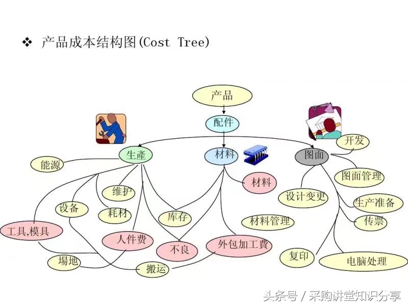 采购讲堂视频全集,如何分析物料采购成本