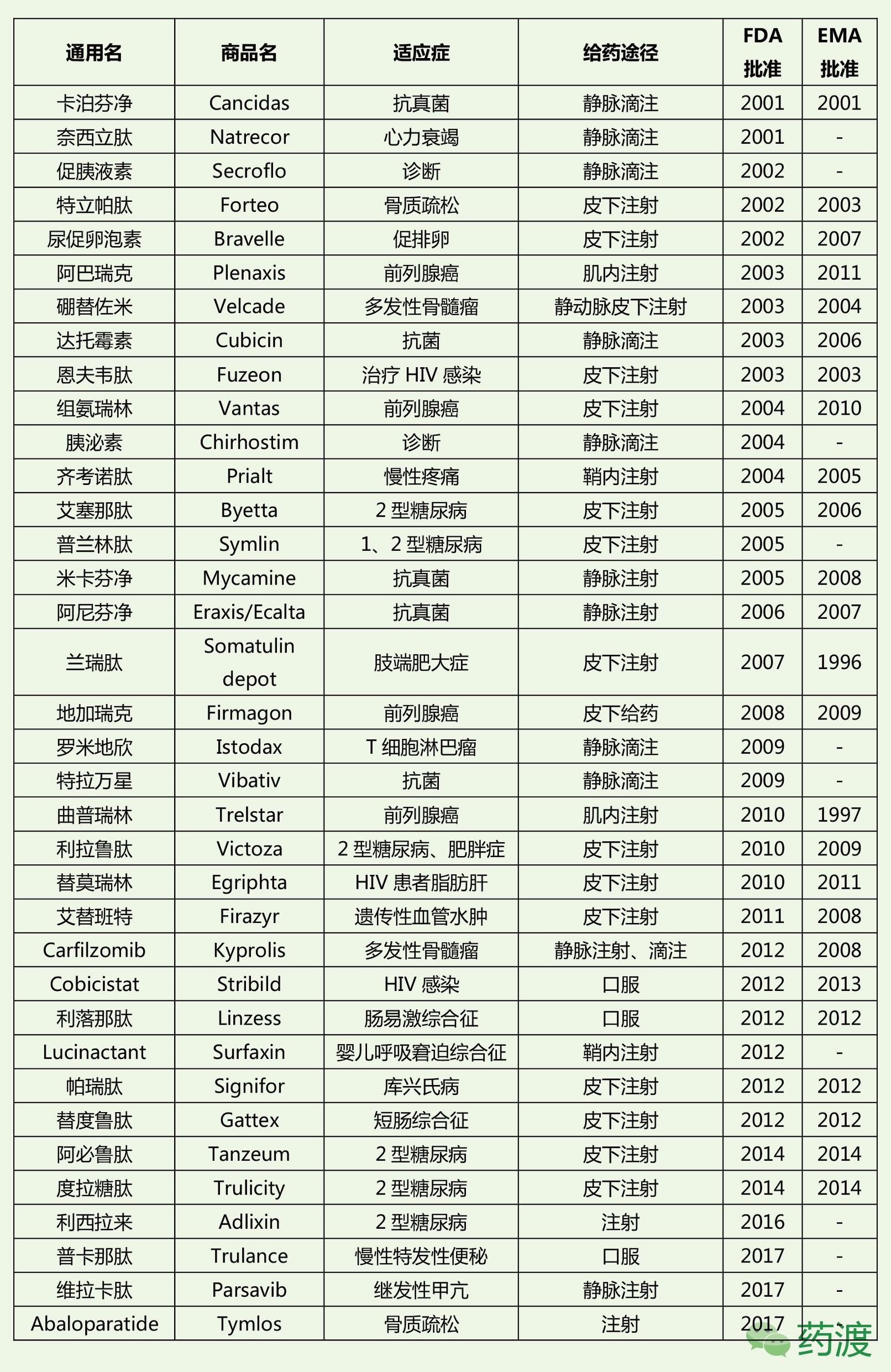 多肽类药物的研究发展,多肽药物研究与开发