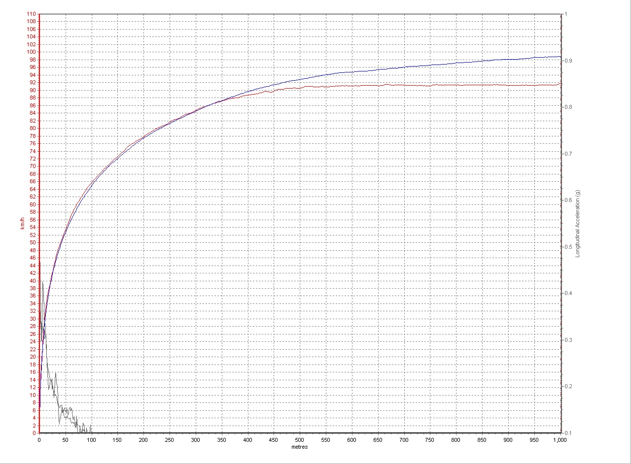 小丙测评｜0-1km加速特辑KymcoGP125