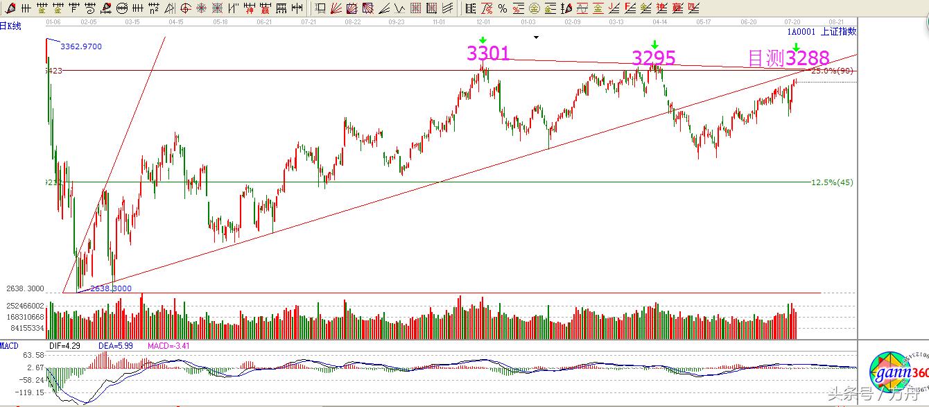 江恩股票高点预测,江恩角度线大盘预测