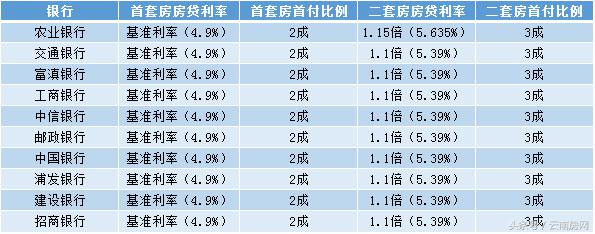 昆明首套2018房贷利率也能下调吗,昆明房贷利率下调政策建行