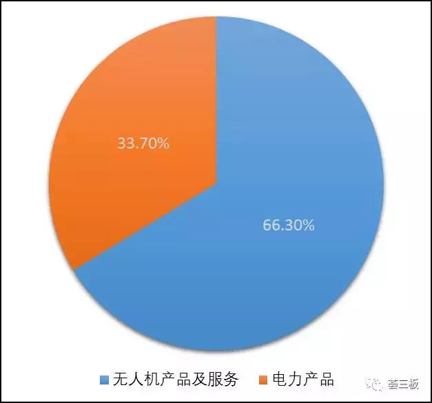 易瓦特（834809）：世界领先的民用无人机系统制造商，全产业链覆盖，不断拓展应用领域