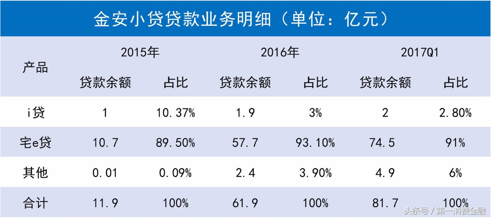 平安集团旗下网络小贷：逾期率0.58%，2016年净利润6.4亿