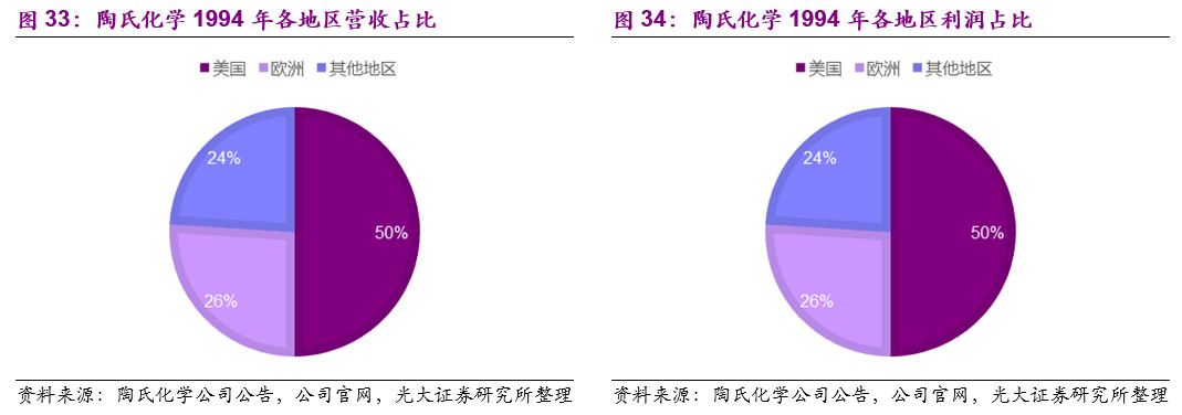 陶氏化学介绍,他山之石可以攻玉深度文章