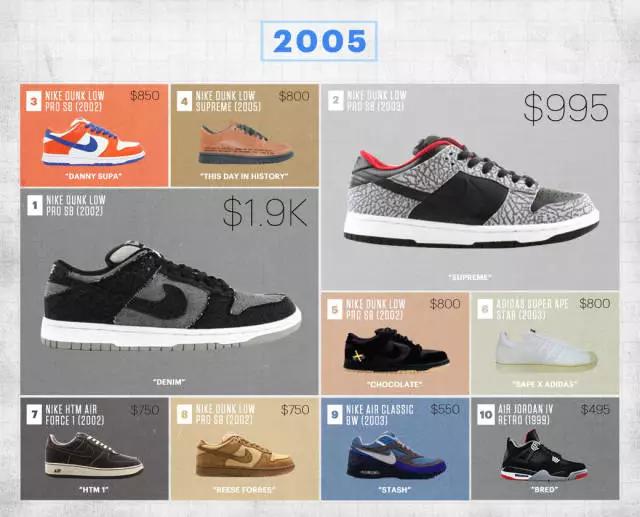 店大欺客！FlightClub近十年成交最高球鞋一览