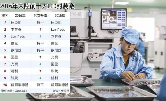 「上周热点」LED封装厂前十排名一大波业绩预告来袭