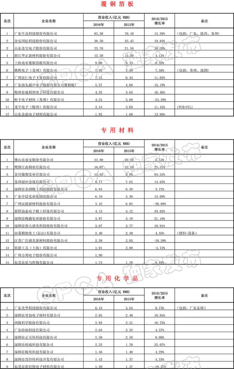 世界电子电路百强企业,电路板印制龙头企业排名