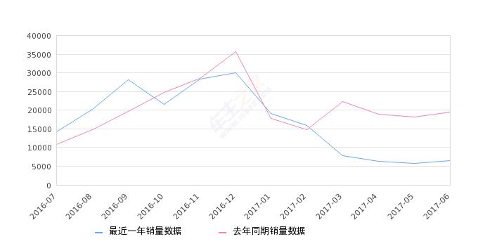 2016年朗动销量排名,朗动总销量