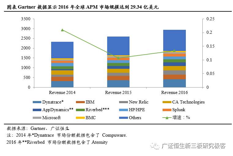 「调研最前线」基调网络,832015:APM蓝海先行者，云时代扶摇直上