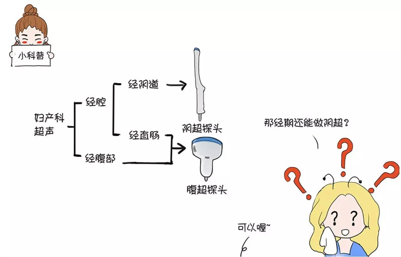 经期也可以做阴超吗,经期能做阴超吗