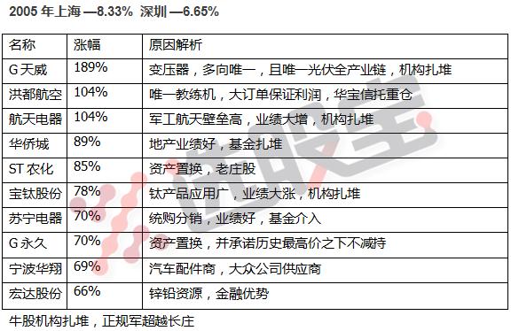 2010-2020十大牛股,1999年中国股市十大牛股