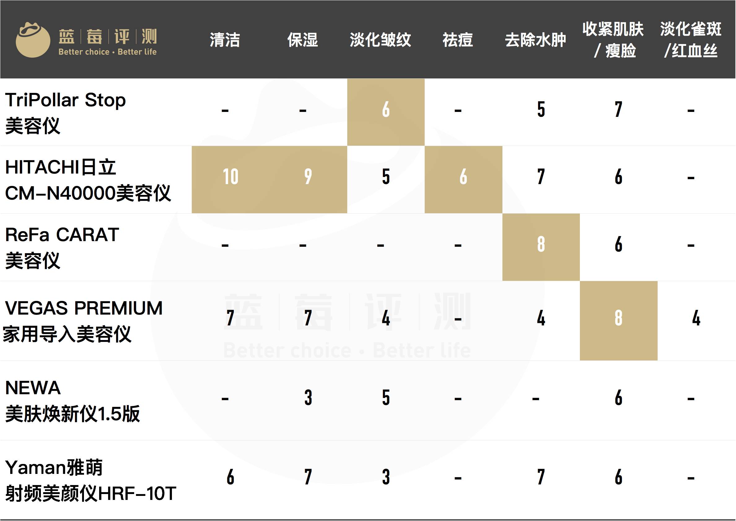 有哪些比较好用的美容仪可以推荐,最好用的有效的美容仪