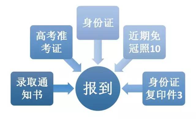 不知道这些,你就别来报到了!