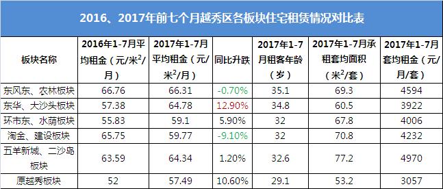 广州租房下跌最快的区,广州租房哪个小区最划算