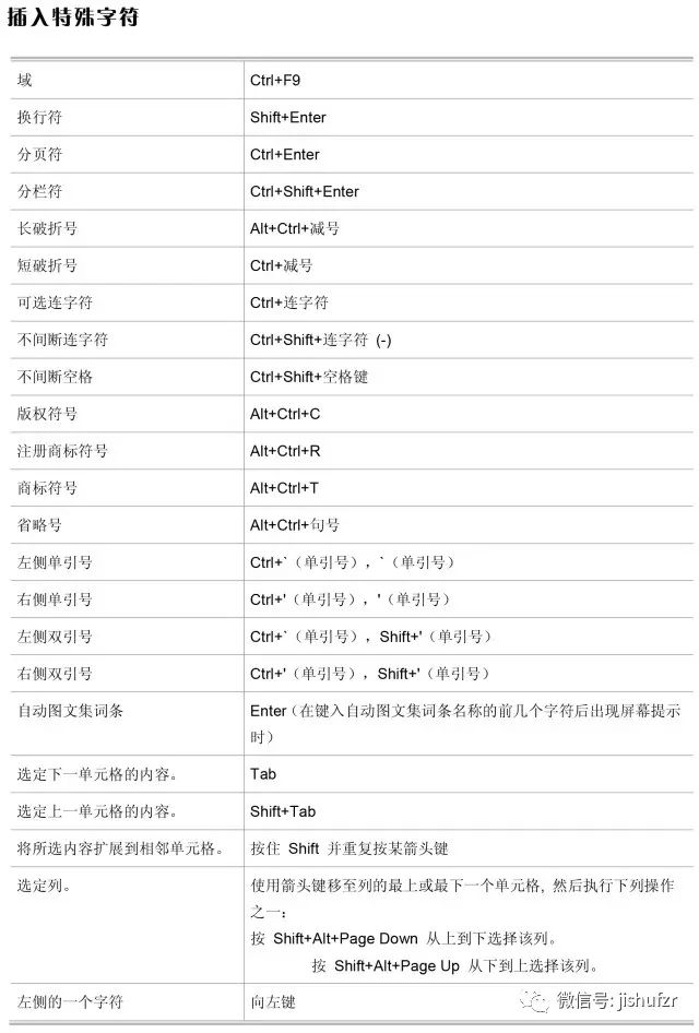 word快捷键使用大全表,word最常用快捷键命令大全表
