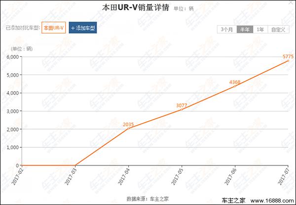 本田ur-v降价后销量怎么样,urv为什么能成中级suv