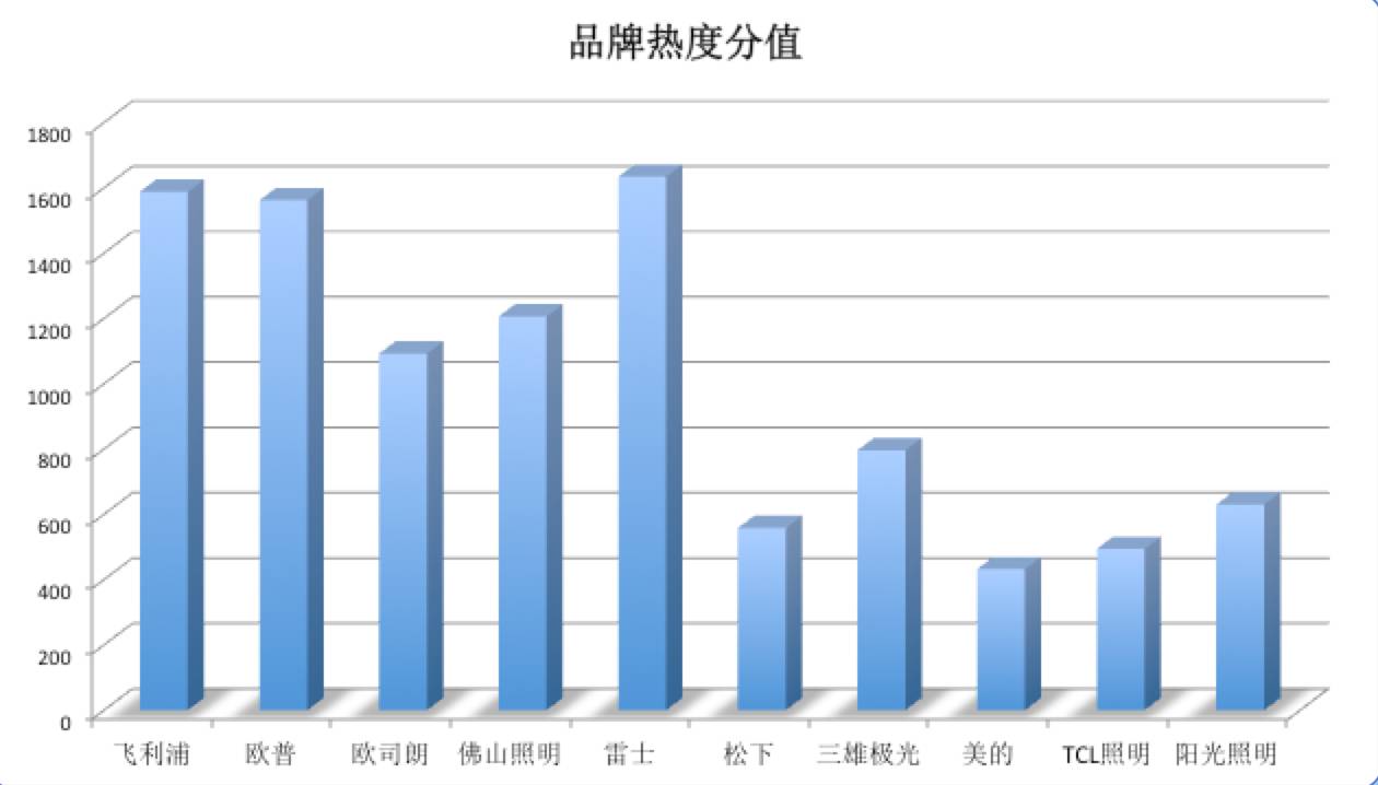灯饰排名雷士照明,雷士智能照明