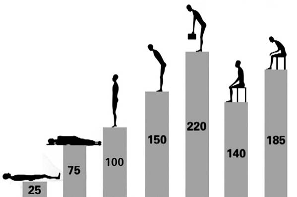 现在你的姿势让腰椎承受多少斤？一张图表吓哭你