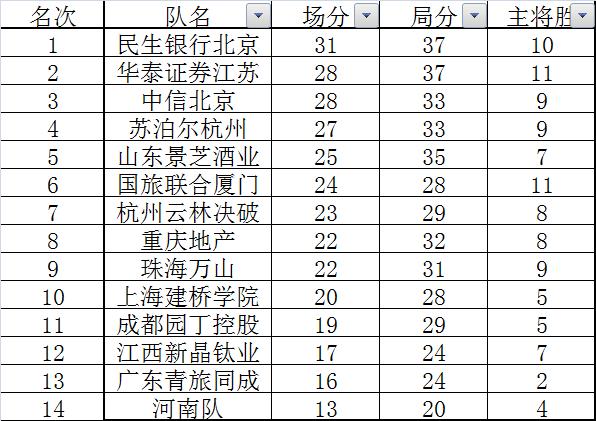 江苏队15分大胜,江苏队比分第四局