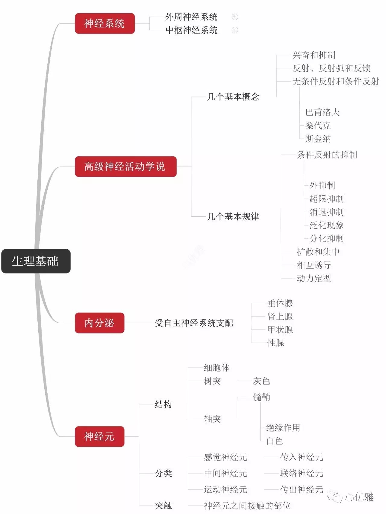 基础心理学思维导图,思维导图