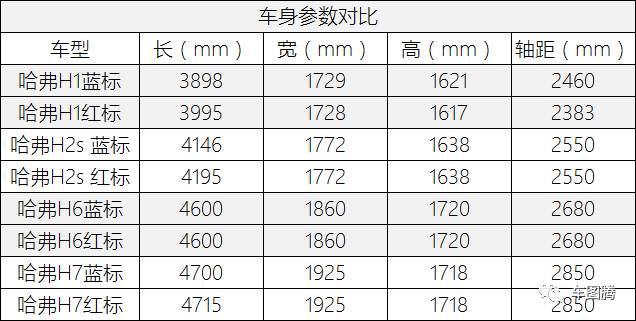 长城哈弗运动版跟经典版区别,长城哈弗蓝标和红标的区别