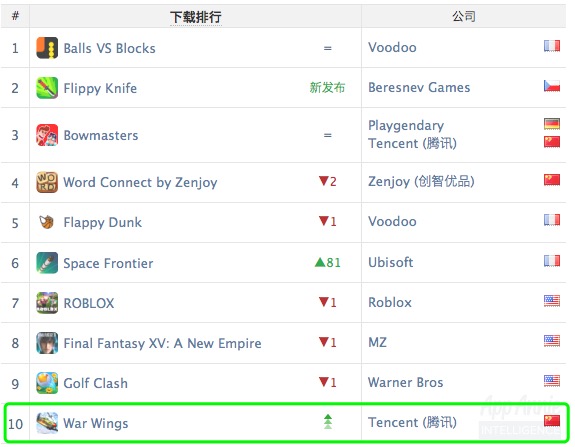 AppAnnie8月报告：《FGO》跃居全球收入头名，《阴阳师》登顶韩国iOS免费榜