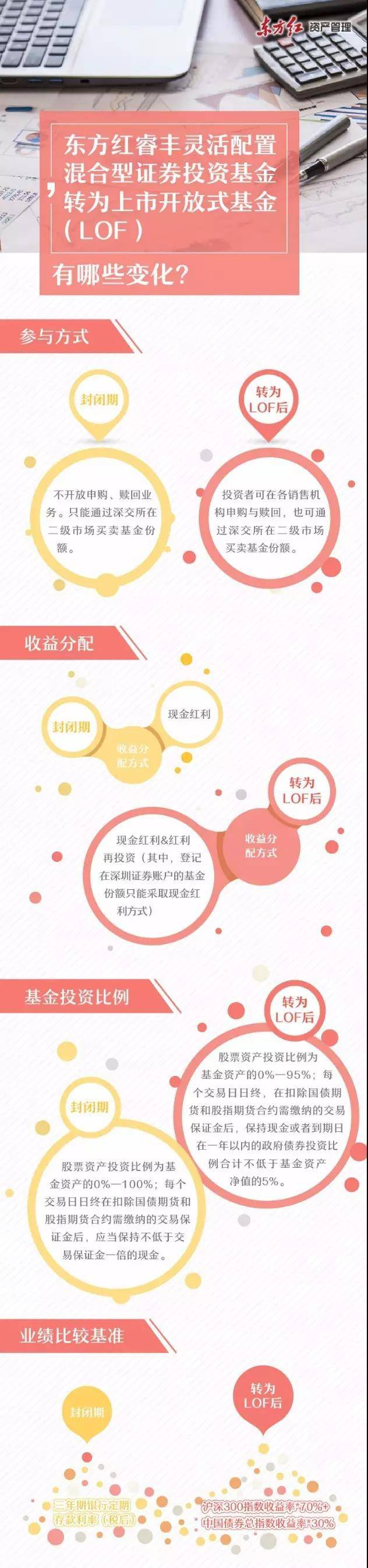 东方红睿泽三年定期开放混合基金,东方红睿丰基金如何卖