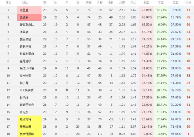 29轮一场未赢狂丢117球仅积1分垫底，史上最差职业队？