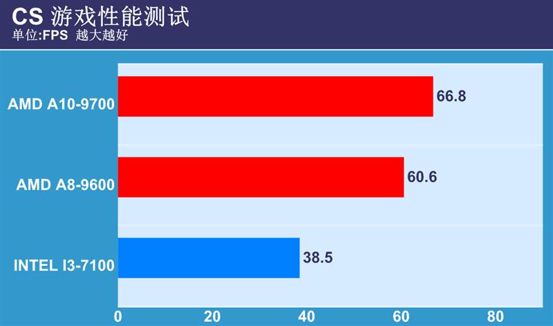 四代i3与七代i3对比评测,i3新一代评测