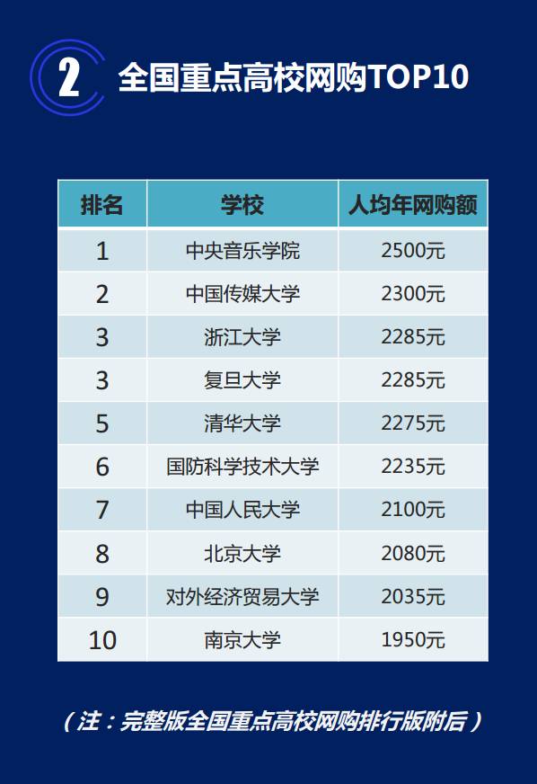 全国重点大学网购排行榜公布！