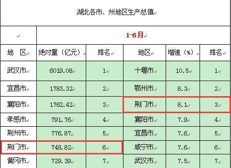 湖北gdp第三季度各市,湖北省荆门市上半年gdp2020