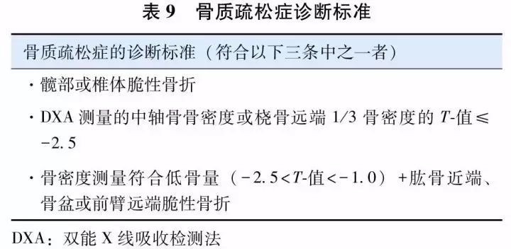 原发性骨质疏松症基层诊疗指南,原发性骨质疏松诊疗指南2018
