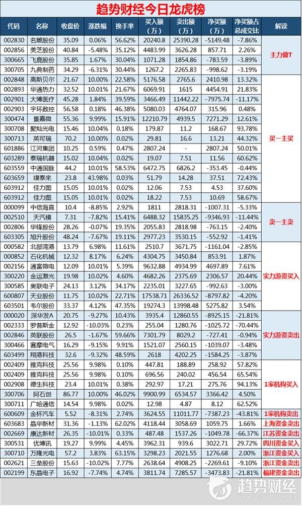 趋势财经0321游资龙虎榜,趋势财经1218