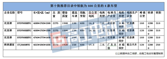 新能源商用车1-10排名十强,2020年第九批新能源汽车推荐
