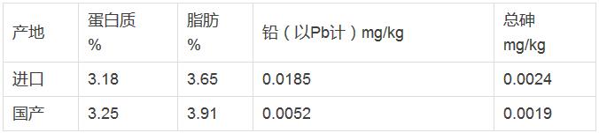 完达山、万家宝VS雀巢、爱他美，谁更优质｜以后买乳制品就看这些大数据